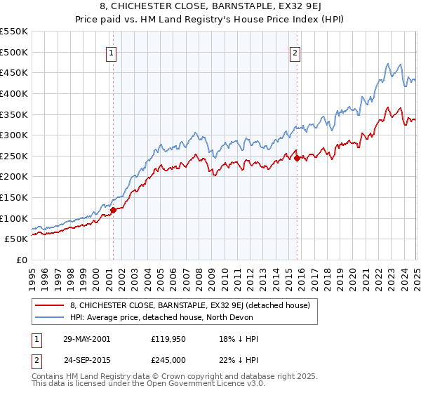 8, CHICHESTER CLOSE, BARNSTAPLE, EX32 9EJ: Price paid vs HM Land Registry's House Price Index