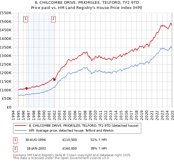 8, CHILCOMBE DRIVE, PRIORSLEE, TELFORD, TF2 9TD: Price paid vs HM Land Registry's House Price Index