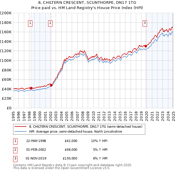 8, CHILTERN CRESCENT, SCUNTHORPE, DN17 1TG: Price paid vs HM Land Registry's House Price Index