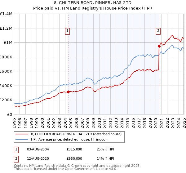 8, CHILTERN ROAD, PINNER, HA5 2TD: Price paid vs HM Land Registry's House Price Index