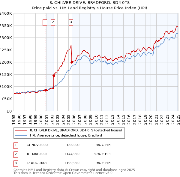 8, CHILVER DRIVE, BRADFORD, BD4 0TS: Price paid vs HM Land Registry's House Price Index