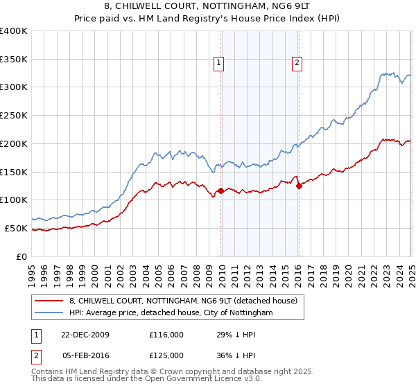 8, CHILWELL COURT, NOTTINGHAM, NG6 9LT: Price paid vs HM Land Registry's House Price Index