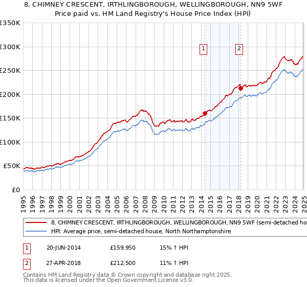 8, CHIMNEY CRESCENT, IRTHLINGBOROUGH, WELLINGBOROUGH, NN9 5WF: Price paid vs HM Land Registry's House Price Index