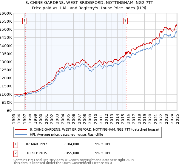 8, CHINE GARDENS, WEST BRIDGFORD, NOTTINGHAM, NG2 7TT: Price paid vs HM Land Registry's House Price Index