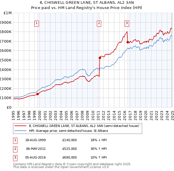 8, CHISWELL GREEN LANE, ST ALBANS, AL2 3AN: Price paid vs HM Land Registry's House Price Index