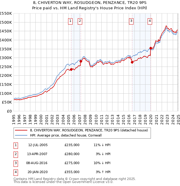 8, CHIVERTON WAY, ROSUDGEON, PENZANCE, TR20 9PS: Price paid vs HM Land Registry's House Price Index
