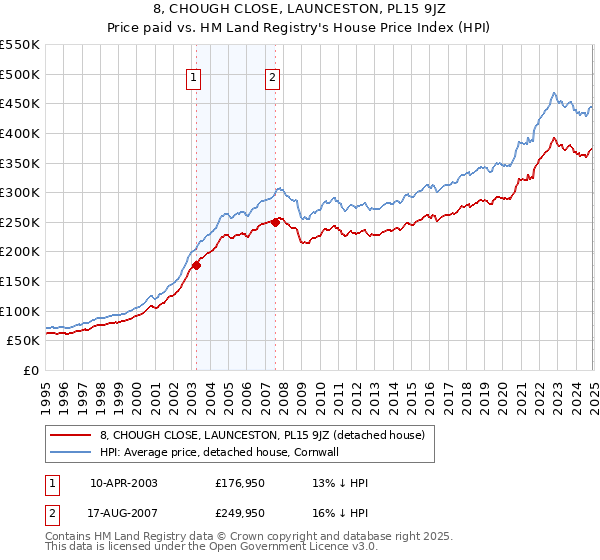 8, CHOUGH CLOSE, LAUNCESTON, PL15 9JZ: Price paid vs HM Land Registry's House Price Index