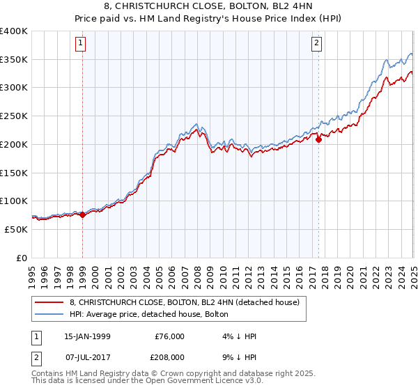 8, CHRISTCHURCH CLOSE, BOLTON, BL2 4HN: Price paid vs HM Land Registry's House Price Index