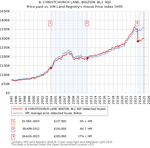 8, CHRISTCHURCH LANE, BOLTON, BL2 3QF: Price paid vs HM Land Registry's House Price Index