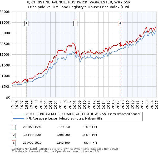 8, CHRISTINE AVENUE, RUSHWICK, WORCESTER, WR2 5SP: Price paid vs HM Land Registry's House Price Index