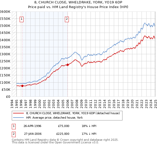 8, CHURCH CLOSE, WHELDRAKE, YORK, YO19 6DP: Price paid vs HM Land Registry's House Price Index