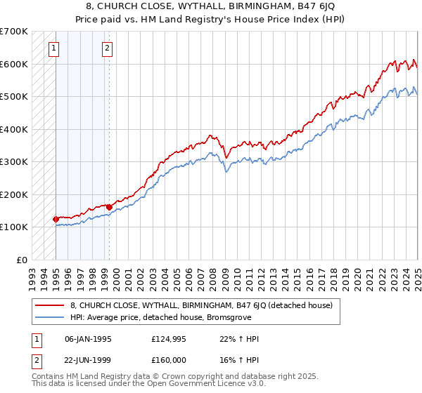 8, CHURCH CLOSE, WYTHALL, BIRMINGHAM, B47 6JQ: Price paid vs HM Land Registry's House Price Index