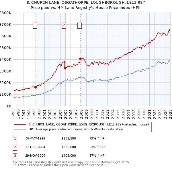 8, CHURCH LANE, OSGATHORPE, LOUGHBOROUGH, LE12 9SY: Price paid vs HM Land Registry's House Price Index