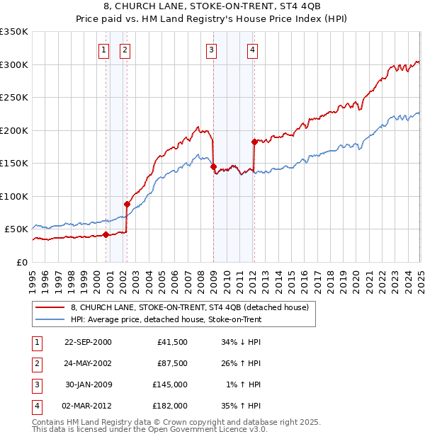 8, CHURCH LANE, STOKE-ON-TRENT, ST4 4QB: Price paid vs HM Land Registry's House Price Index