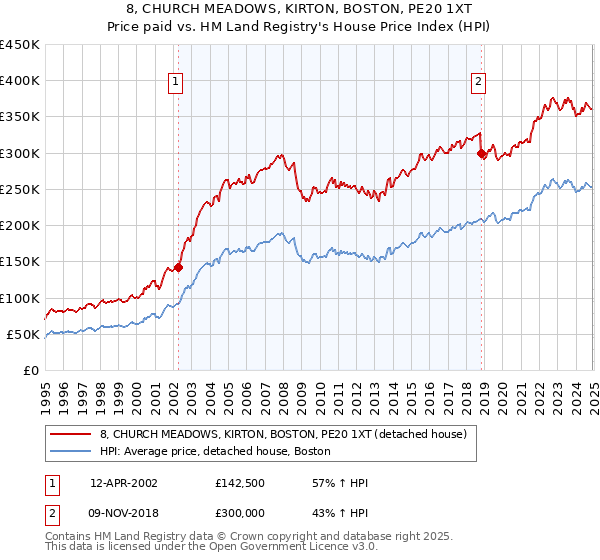 8, CHURCH MEADOWS, KIRTON, BOSTON, PE20 1XT: Price paid vs HM Land Registry's House Price Index