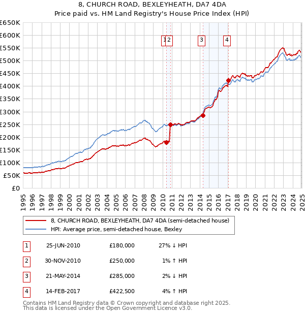 8, CHURCH ROAD, BEXLEYHEATH, DA7 4DA: Price paid vs HM Land Registry's House Price Index