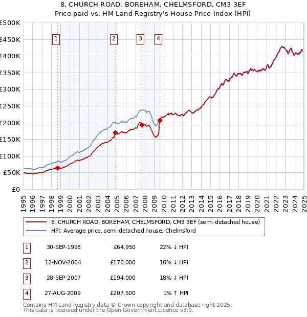 8, CHURCH ROAD, BOREHAM, CHELMSFORD, CM3 3EF: Price paid vs HM Land Registry's House Price Index