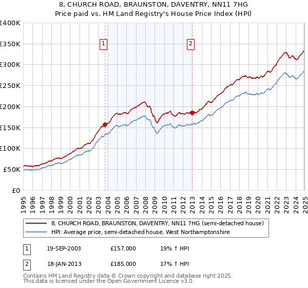 8, CHURCH ROAD, BRAUNSTON, DAVENTRY, NN11 7HG: Price paid vs HM Land Registry's House Price Index