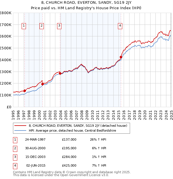 8, CHURCH ROAD, EVERTON, SANDY, SG19 2JY: Price paid vs HM Land Registry's House Price Index