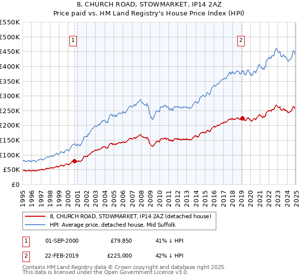 8, CHURCH ROAD, STOWMARKET, IP14 2AZ: Price paid vs HM Land Registry's House Price Index