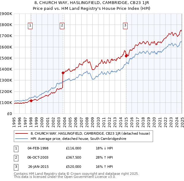 8, CHURCH WAY, HASLINGFIELD, CAMBRIDGE, CB23 1JR: Price paid vs HM Land Registry's House Price Index