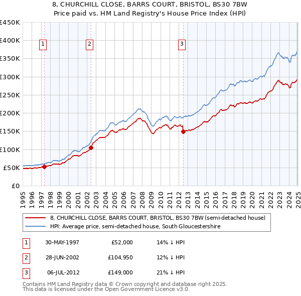 8, CHURCHILL CLOSE, BARRS COURT, BRISTOL, BS30 7BW: Price paid vs HM Land Registry's House Price Index
