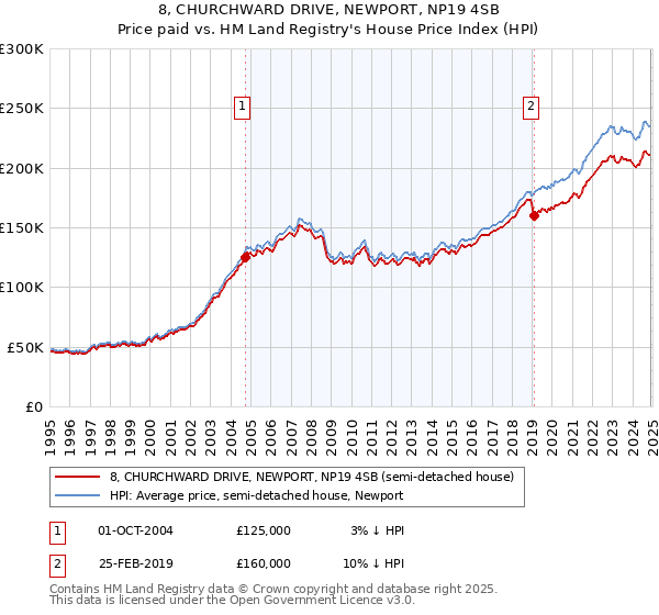 8, CHURCHWARD DRIVE, NEWPORT, NP19 4SB: Price paid vs HM Land Registry's House Price Index