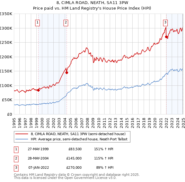 8, CIMLA ROAD, NEATH, SA11 3PW: Price paid vs HM Land Registry's House Price Index