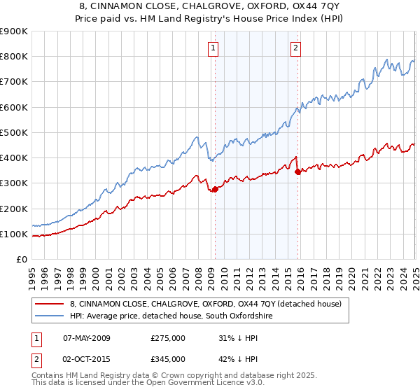 8, CINNAMON CLOSE, CHALGROVE, OXFORD, OX44 7QY: Price paid vs HM Land Registry's House Price Index