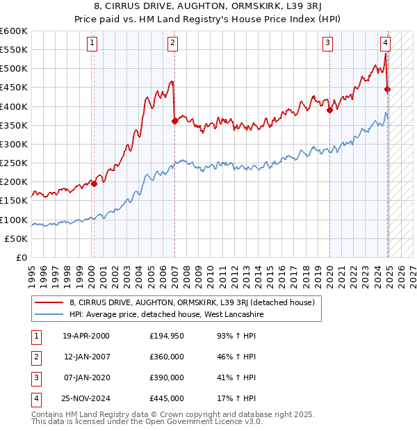 8, CIRRUS DRIVE, AUGHTON, ORMSKIRK, L39 3RJ: Price paid vs HM Land Registry's House Price Index