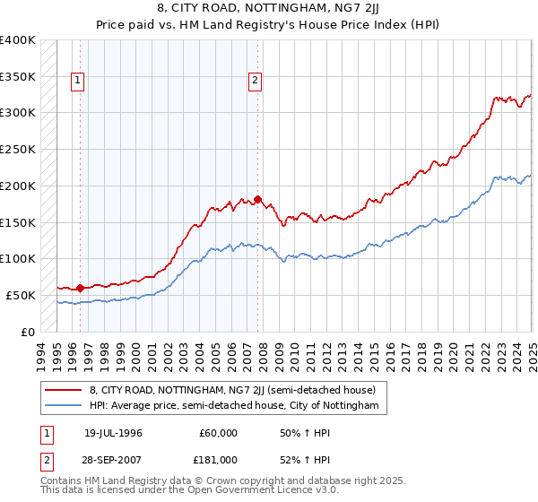 8, CITY ROAD, NOTTINGHAM, NG7 2JJ: Price paid vs HM Land Registry's House Price Index