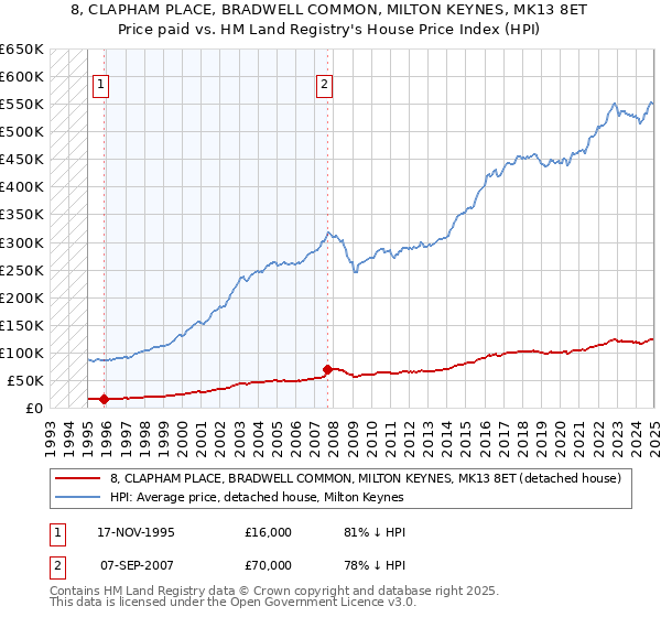 8, CLAPHAM PLACE, BRADWELL COMMON, MILTON KEYNES, MK13 8ET: Price paid vs HM Land Registry's House Price Index