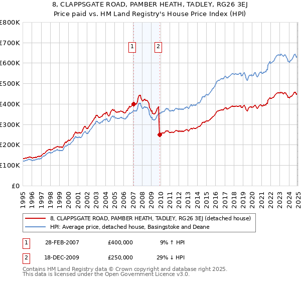 8, CLAPPSGATE ROAD, PAMBER HEATH, TADLEY, RG26 3EJ: Price paid vs HM Land Registry's House Price Index