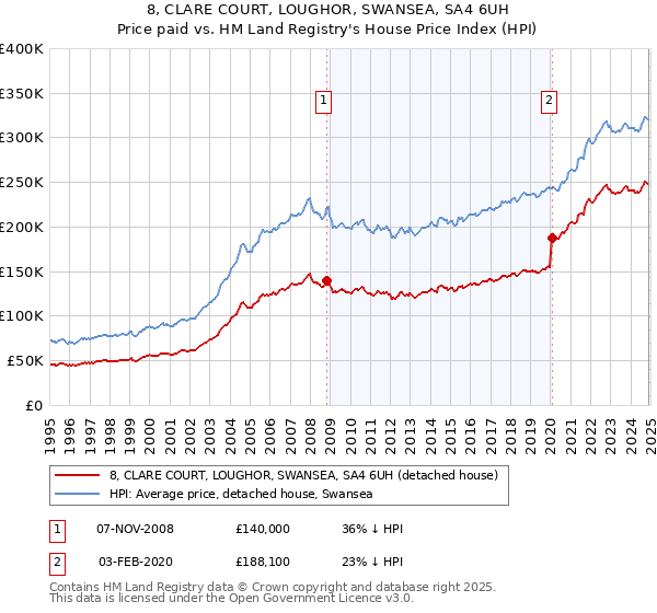 8, CLARE COURT, LOUGHOR, SWANSEA, SA4 6UH: Price paid vs HM Land Registry's House Price Index