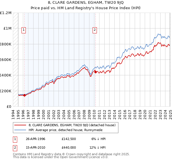 8, CLARE GARDENS, EGHAM, TW20 9JQ: Price paid vs HM Land Registry's House Price Index