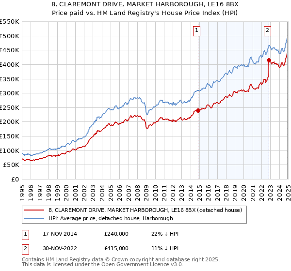 8, CLAREMONT DRIVE, MARKET HARBOROUGH, LE16 8BX: Price paid vs HM Land Registry's House Price Index