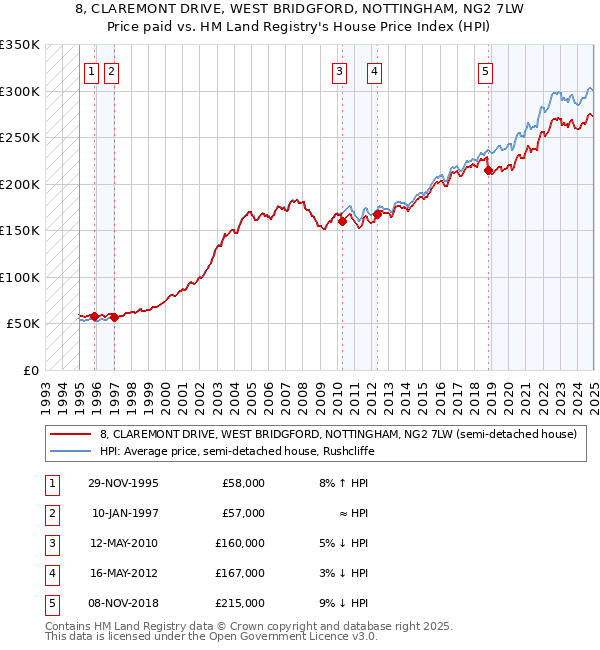 8, CLAREMONT DRIVE, WEST BRIDGFORD, NOTTINGHAM, NG2 7LW: Price paid vs HM Land Registry's House Price Index