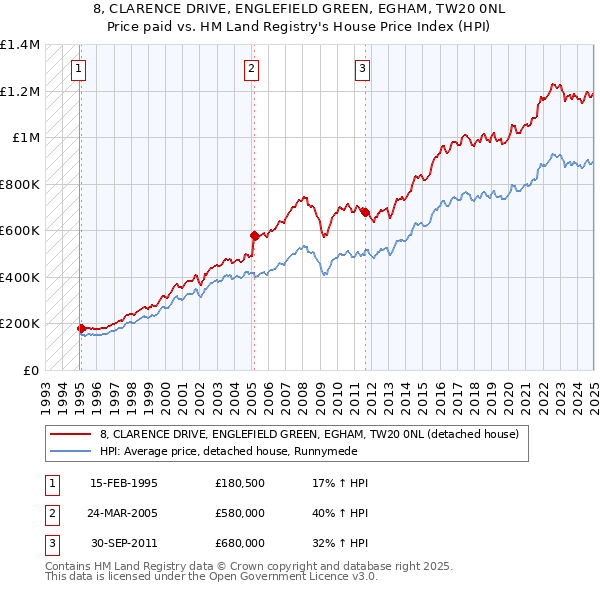 8, CLARENCE DRIVE, ENGLEFIELD GREEN, EGHAM, TW20 0NL: Price paid vs HM Land Registry's House Price Index