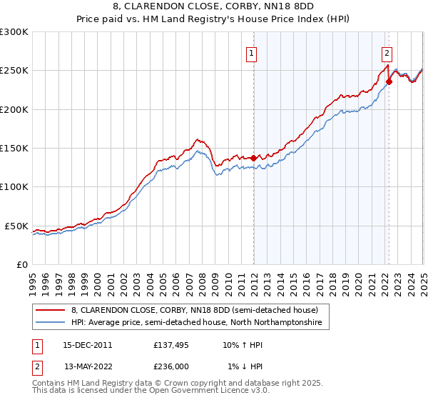 8, CLARENDON CLOSE, CORBY, NN18 8DD: Price paid vs HM Land Registry's House Price Index