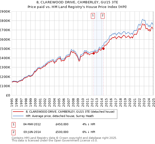 8, CLAREWOOD DRIVE, CAMBERLEY, GU15 3TE: Price paid vs HM Land Registry's House Price Index