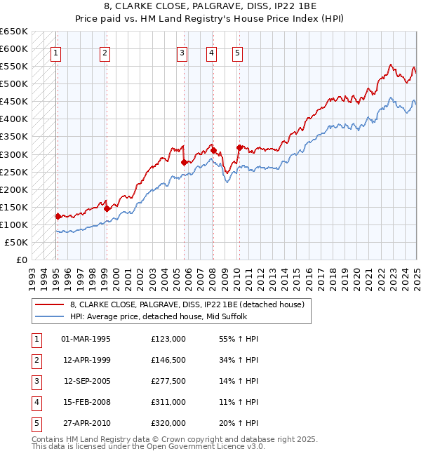 8, CLARKE CLOSE, PALGRAVE, DISS, IP22 1BE: Price paid vs HM Land Registry's House Price Index