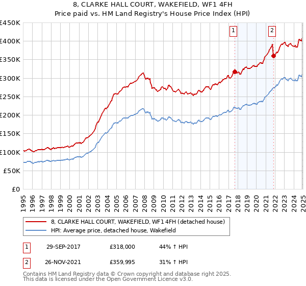 8, CLARKE HALL COURT, WAKEFIELD, WF1 4FH: Price paid vs HM Land Registry's House Price Index