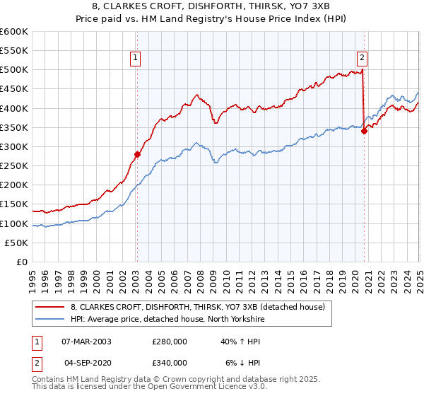 8, CLARKES CROFT, DISHFORTH, THIRSK, YO7 3XB: Price paid vs HM Land Registry's House Price Index