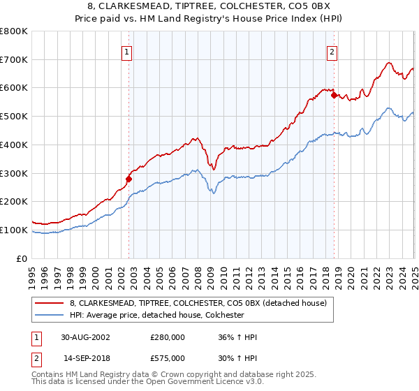 8, CLARKESMEAD, TIPTREE, COLCHESTER, CO5 0BX: Price paid vs HM Land Registry's House Price Index