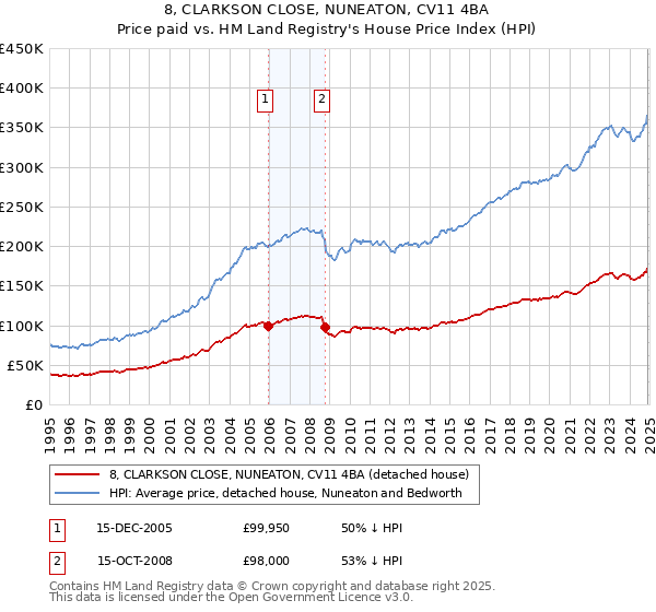 8, CLARKSON CLOSE, NUNEATON, CV11 4BA: Price paid vs HM Land Registry's House Price Index