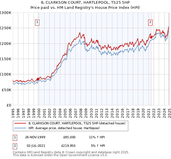 8, CLARKSON COURT, HARTLEPOOL, TS25 5HP: Price paid vs HM Land Registry's House Price Index