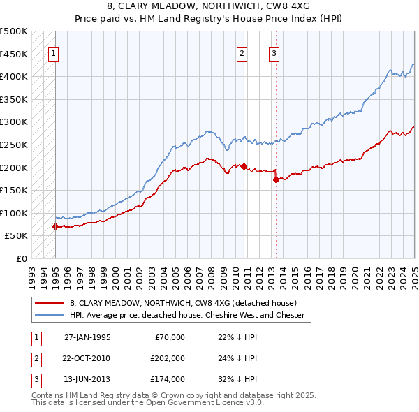 8, CLARY MEADOW, NORTHWICH, CW8 4XG: Price paid vs HM Land Registry's House Price Index