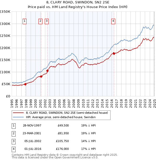 8, CLARY ROAD, SWINDON, SN2 2SE: Price paid vs HM Land Registry's House Price Index