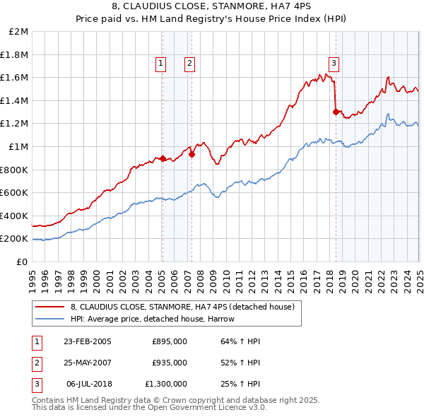 8, CLAUDIUS CLOSE, STANMORE, HA7 4PS: Price paid vs HM Land Registry's House Price Index