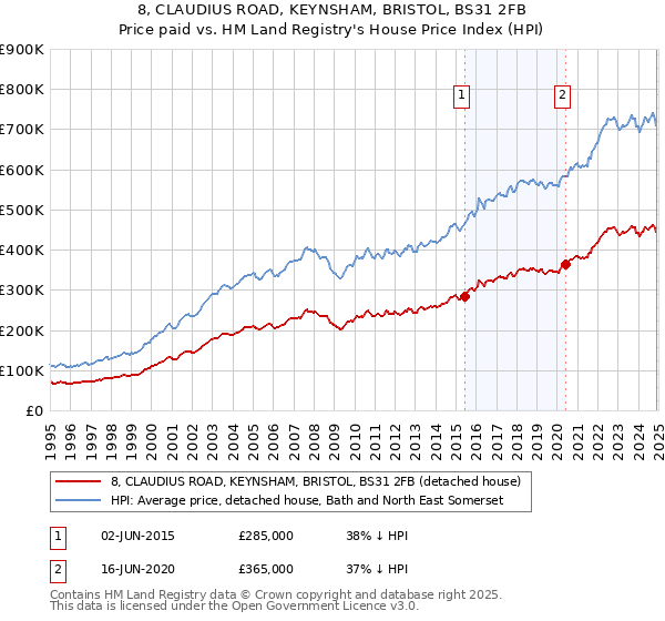 8, CLAUDIUS ROAD, KEYNSHAM, BRISTOL, BS31 2FB: Price paid vs HM Land Registry's House Price Index